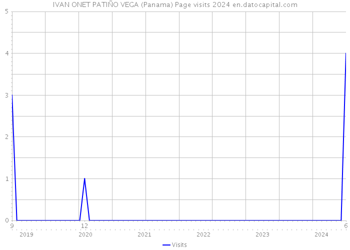 IVAN ONET PATIÑO VEGA (Panama) Page visits 2024 