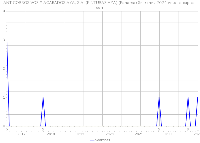 ANTICORROSIVOS Y ACABADOS AYA, S.A. (PINTURAS AYA) (Panama) Searches 2024 