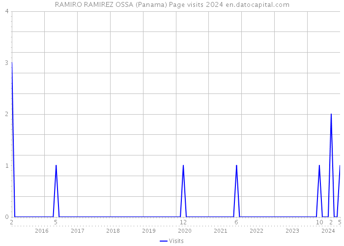 RAMIRO RAMIREZ OSSA (Panama) Page visits 2024 