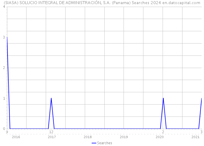 (SIASA) SOLUCIO INTEGRAL DE ADMINISTRACIÓN, S.A. (Panama) Searches 2024 