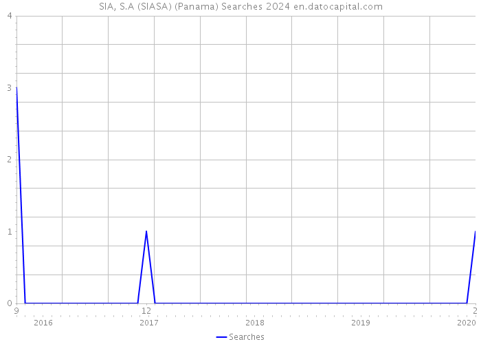 SIA, S.A (SIASA) (Panama) Searches 2024 