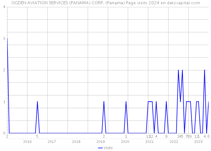 OGDEN AVIATION SERVICES (PANAMA) CORP. (Panama) Page visits 2024 