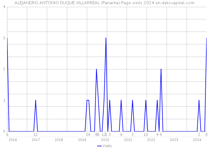 ALEJANDRO ANTONIO DUQUE VILLARREAL (Panama) Page visits 2024 