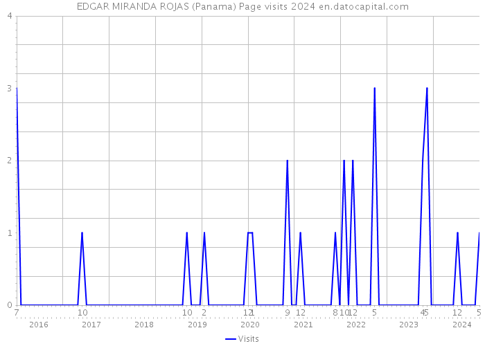 EDGAR MIRANDA ROJAS (Panama) Page visits 2024 