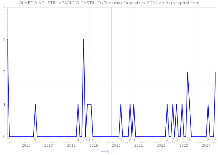 OLMEDO AGUSTIN APARICIO CASTILLO (Panama) Page visits 2024 