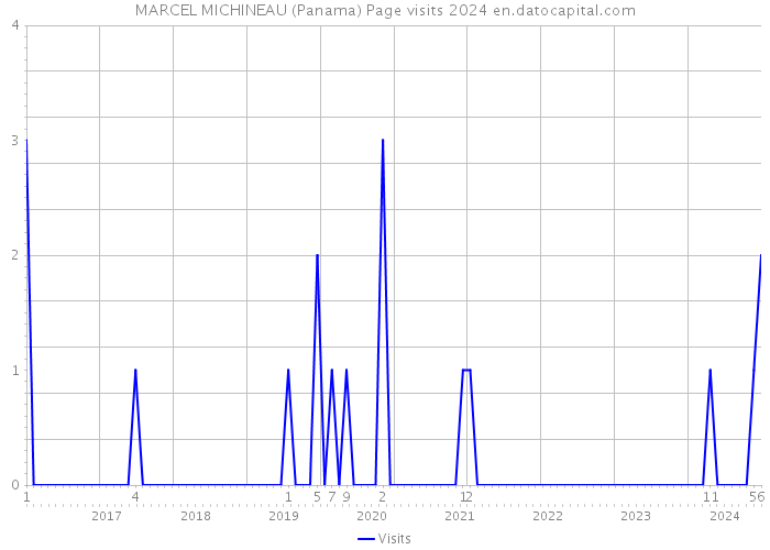 MARCEL MICHINEAU (Panama) Page visits 2024 