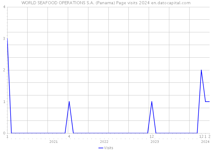 WORLD SEAFOOD OPERATIONS S.A. (Panama) Page visits 2024 