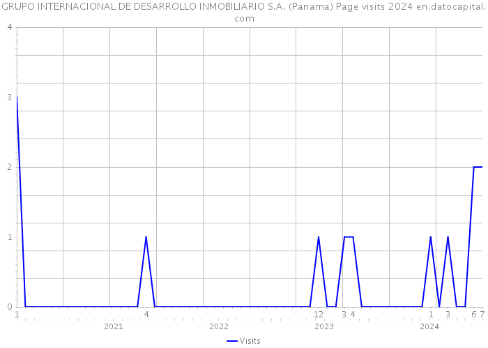 GRUPO INTERNACIONAL DE DESARROLLO INMOBILIARIO S.A. (Panama) Page visits 2024 