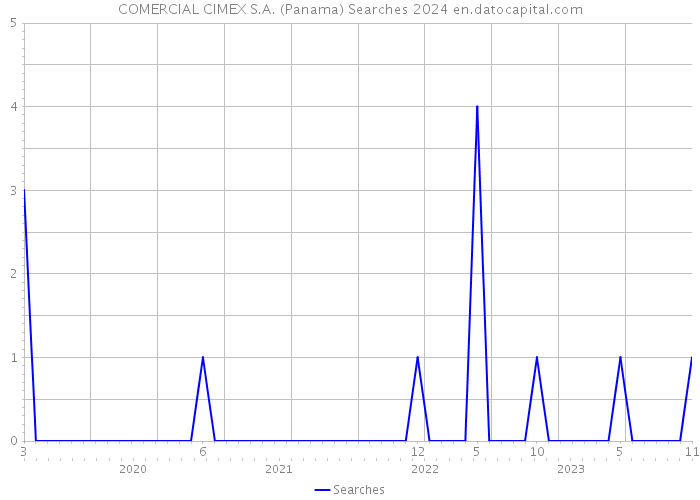 COMERCIAL CIMEX S.A. (Panama) Searches 2024 