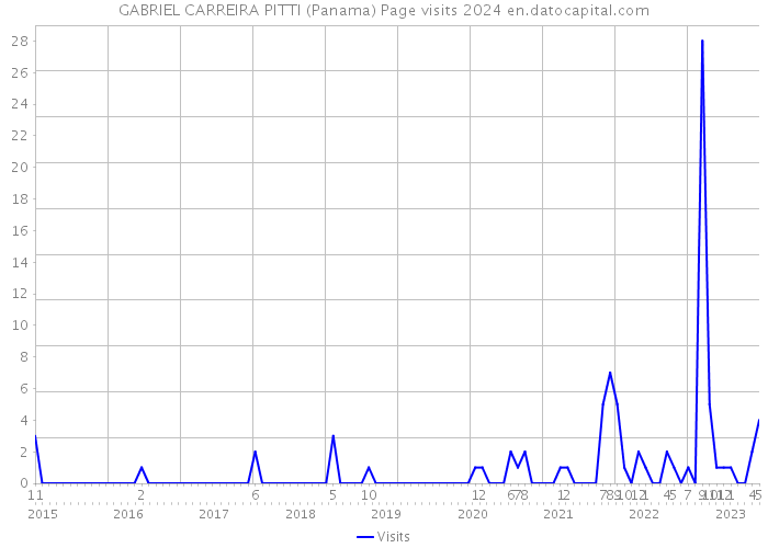 GABRIEL CARREIRA PITTI (Panama) Page visits 2024 
