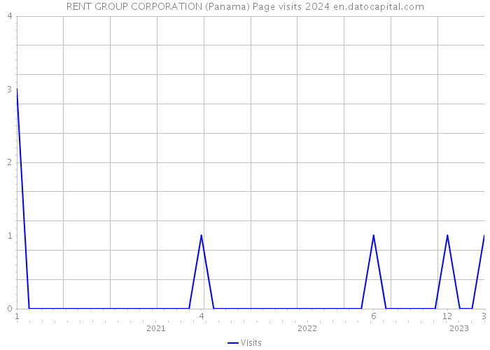 RENT GROUP CORPORATION (Panama) Page visits 2024 