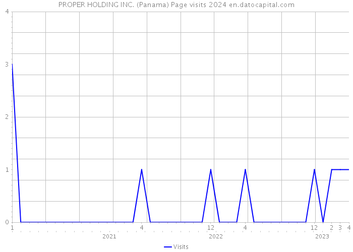 PROPER HOLDING INC. (Panama) Page visits 2024 