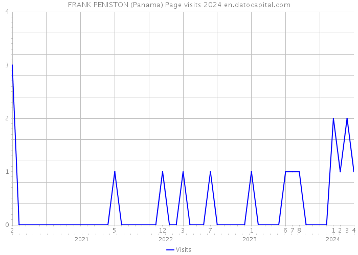 FRANK PENISTON (Panama) Page visits 2024 