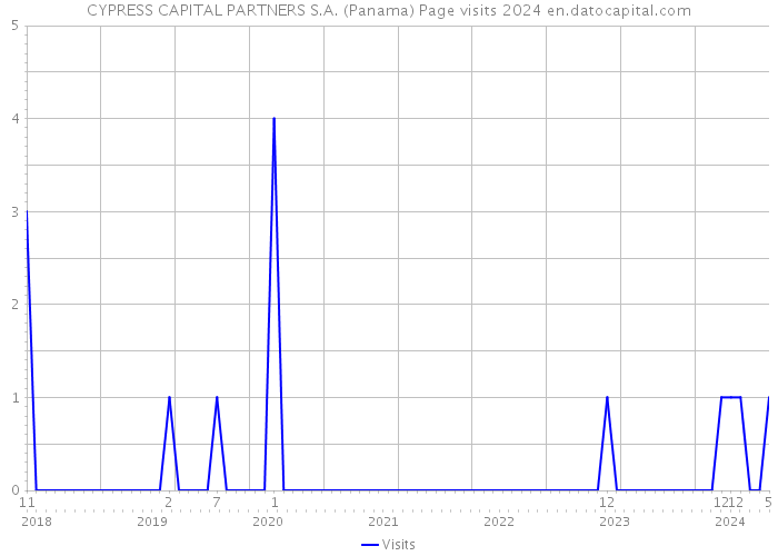 CYPRESS CAPITAL PARTNERS S.A. (Panama) Page visits 2024 