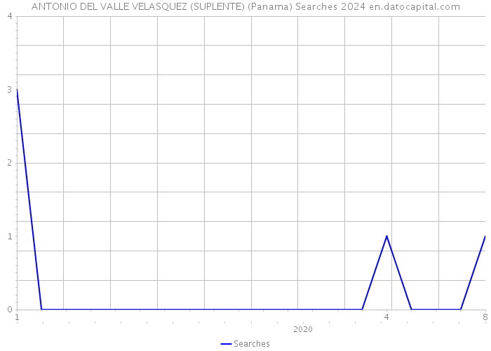 ANTONIO DEL VALLE VELASQUEZ (SUPLENTE) (Panama) Searches 2024 