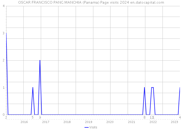 OSCAR FRANCISCO PANG MANCHIA (Panama) Page visits 2024 