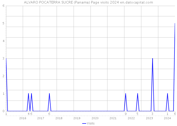 ALVARO POCATERRA SUCRE (Panama) Page visits 2024 