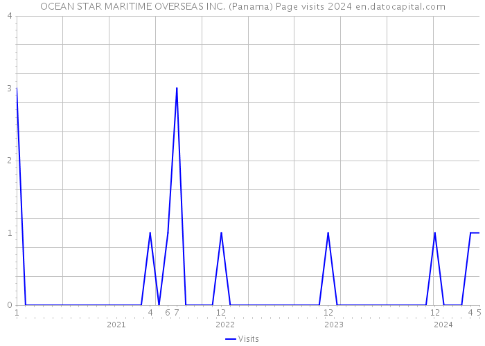 OCEAN STAR MARITIME OVERSEAS INC. (Panama) Page visits 2024 