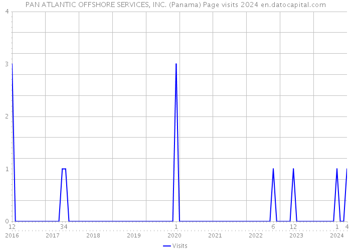 PAN ATLANTIC OFFSHORE SERVICES, INC. (Panama) Page visits 2024 