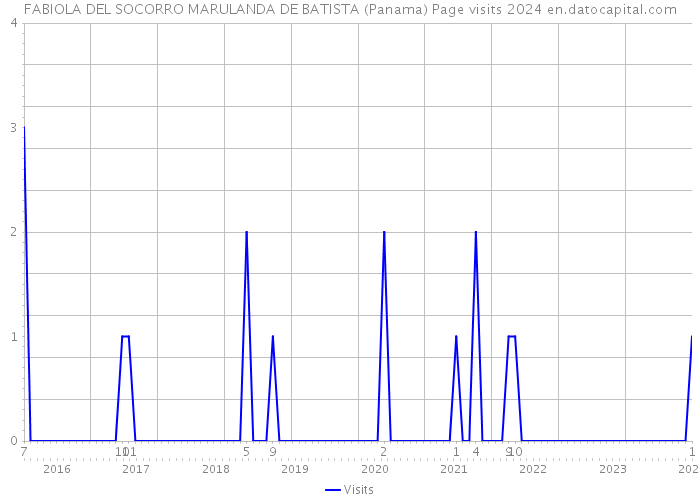 FABIOLA DEL SOCORRO MARULANDA DE BATISTA (Panama) Page visits 2024 