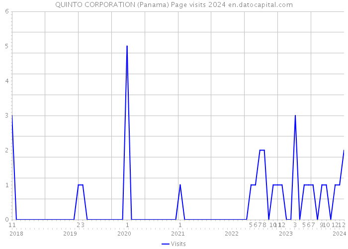 QUINTO CORPORATION (Panama) Page visits 2024 
