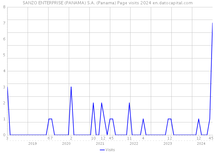 SANZO ENTERPRISE (PANAMA) S.A. (Panama) Page visits 2024 
