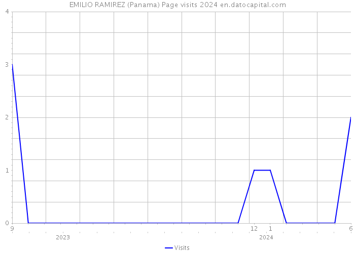 EMILIO RAMIREZ (Panama) Page visits 2024 