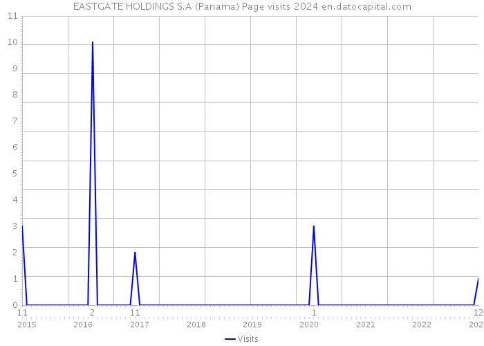 EASTGATE HOLDINGS S.A (Panama) Page visits 2024 