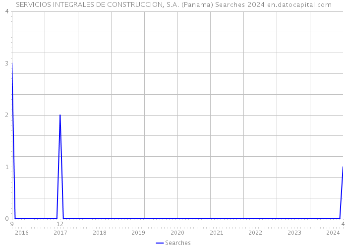 SERVICIOS INTEGRALES DE CONSTRUCCION, S.A. (Panama) Searches 2024 