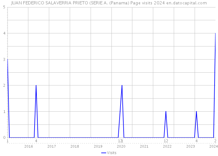 JUAN FEDERICO SALAVERRIA PRIETO (SERIE A. (Panama) Page visits 2024 
