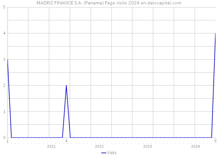 MADRIZ FINANCE S.A. (Panama) Page visits 2024 