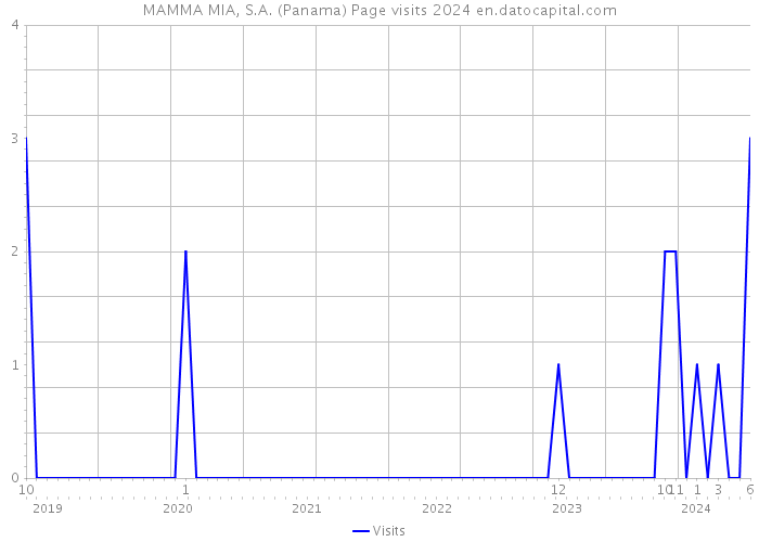 MAMMA MIA, S.A. (Panama) Page visits 2024 