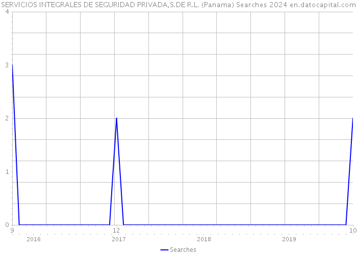 SERVICIOS INTEGRALES DE SEGURIDAD PRIVADA,S.DE R.L. (Panama) Searches 2024 