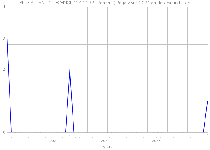 BLUE ATLANTIC TECHNOLOGY CORP. (Panama) Page visits 2024 