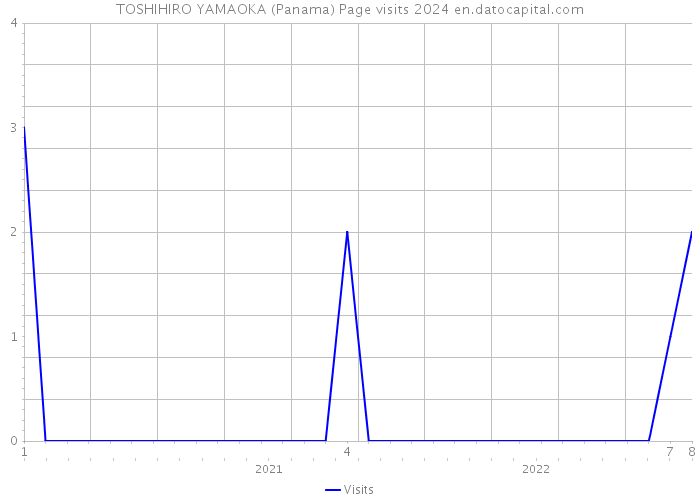 TOSHIHIRO YAMAOKA (Panama) Page visits 2024 