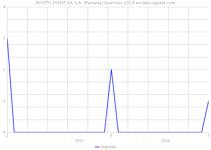 MYSTIC POINT 34, S.A. (Panama) Searches 2024 