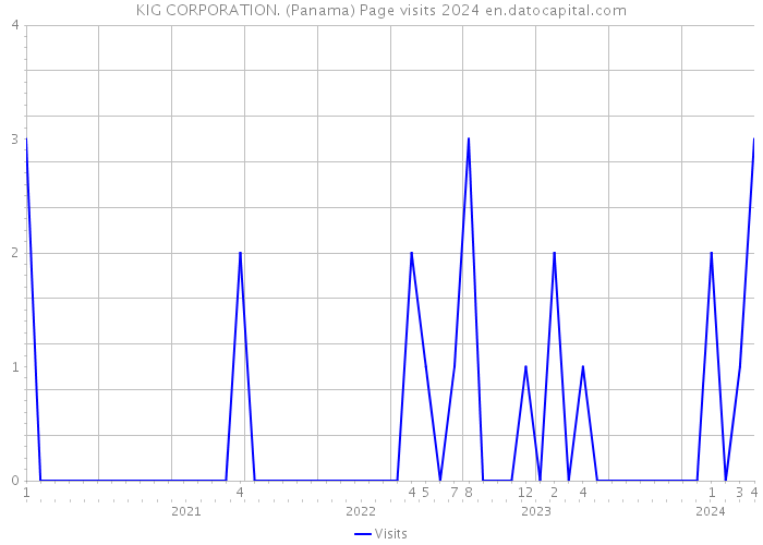 KIG CORPORATION. (Panama) Page visits 2024 