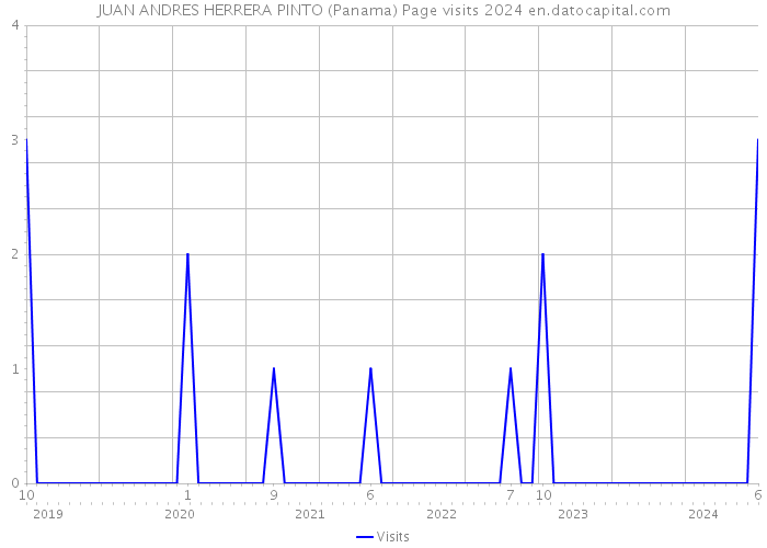 JUAN ANDRES HERRERA PINTO (Panama) Page visits 2024 