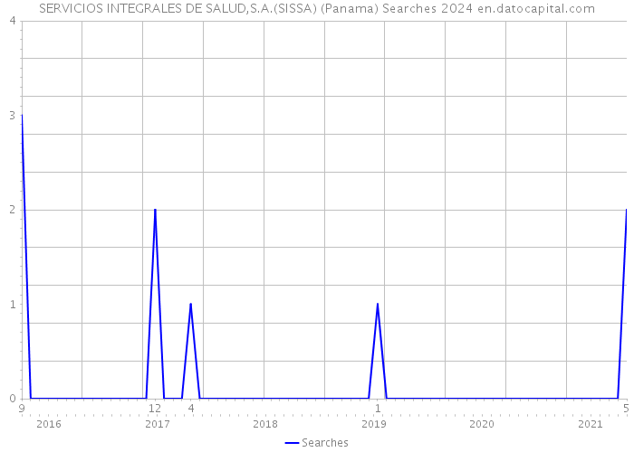 SERVICIOS INTEGRALES DE SALUD,S.A.(SISSA) (Panama) Searches 2024 