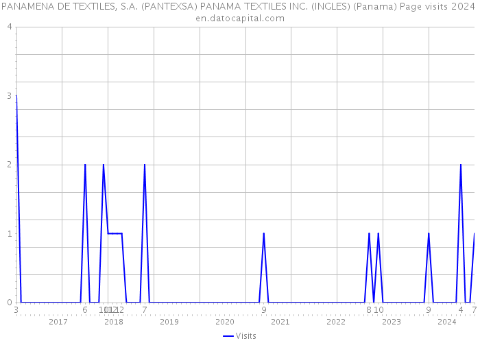 PANAMENA DE TEXTILES, S.A. (PANTEXSA) PANAMA TEXTILES INC. (INGLES) (Panama) Page visits 2024 