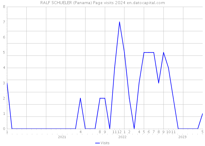 RALF SCHUELER (Panama) Page visits 2024 