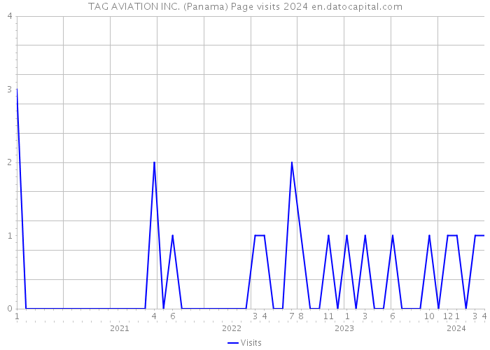 TAG AVIATION INC. (Panama) Page visits 2024 