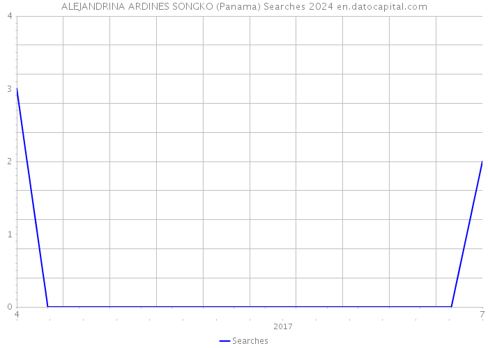 ALEJANDRINA ARDINES SONGKO (Panama) Searches 2024 