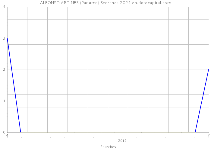 ALFONSO ARDINES (Panama) Searches 2024 