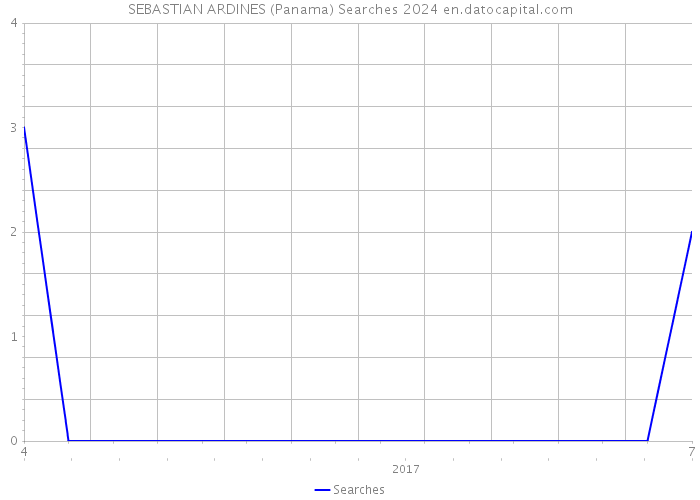 SEBASTIAN ARDINES (Panama) Searches 2024 