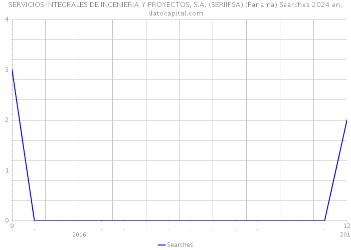 SERVICIOS INTEGRALES DE INGENIERIA Y PROYECTOS, S.A. (SERIIPSA) (Panama) Searches 2024 