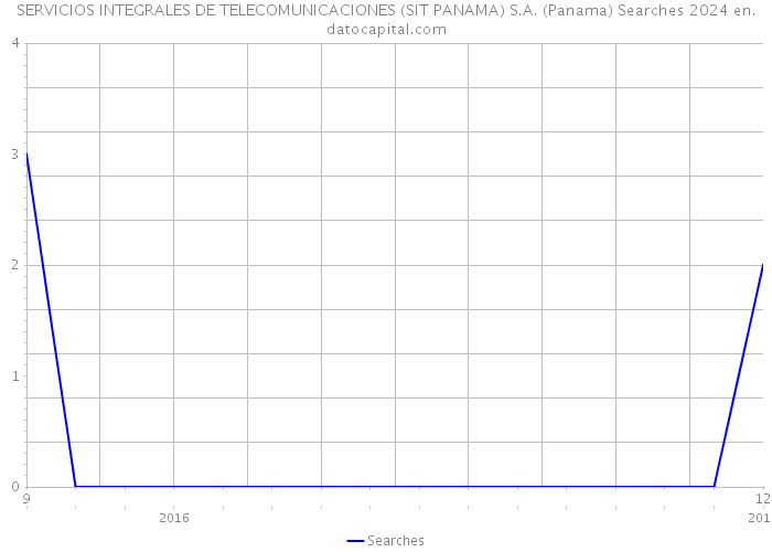 SERVICIOS INTEGRALES DE TELECOMUNICACIONES (SIT PANAMA) S.A. (Panama) Searches 2024 