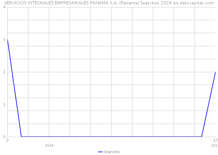 SERVICIOS INTEGRALES EMPRESARIALES PANAMA S.A. (Panama) Searches 2024 
