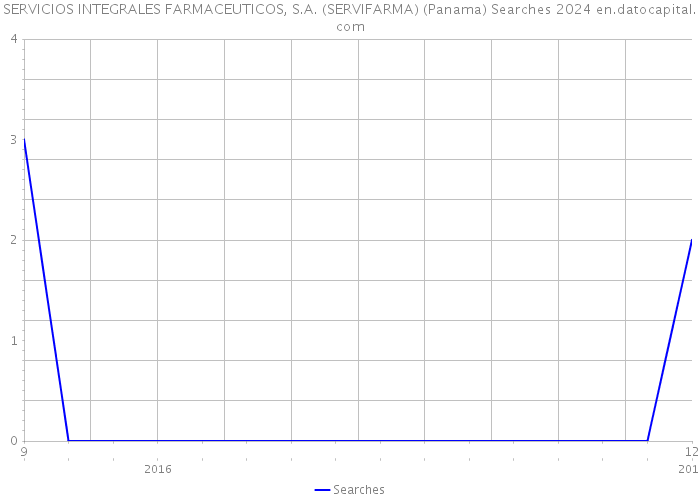 SERVICIOS INTEGRALES FARMACEUTICOS, S.A. (SERVIFARMA) (Panama) Searches 2024 