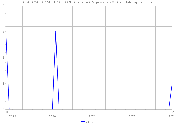 ATALAYA CONSULTING CORP. (Panama) Page visits 2024 